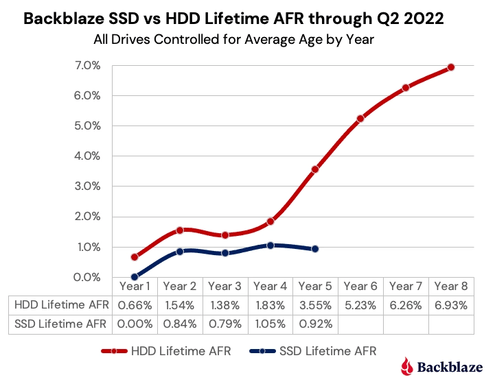 ssd vs hdd cinq ans