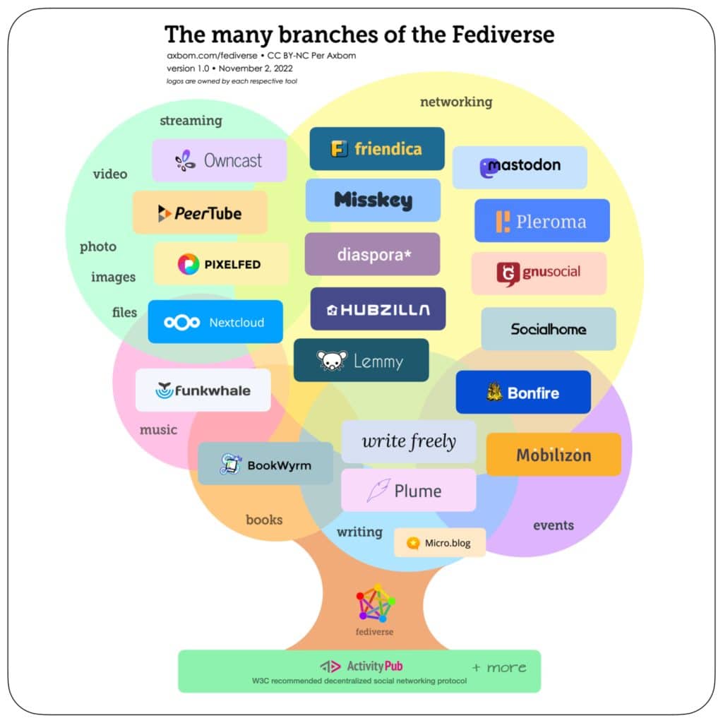 fediverse apps