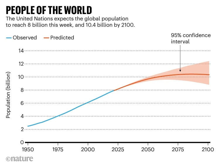 projection population mondiale