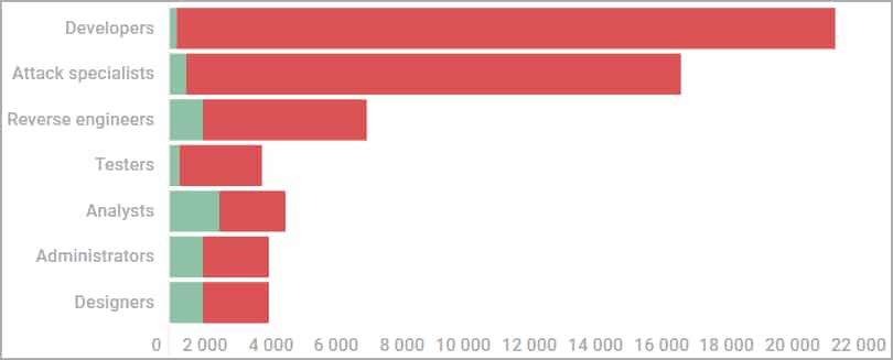 salaires dark web kaspersky