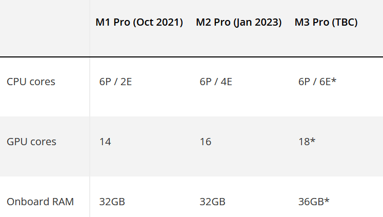 apple m3 tableau comparatif