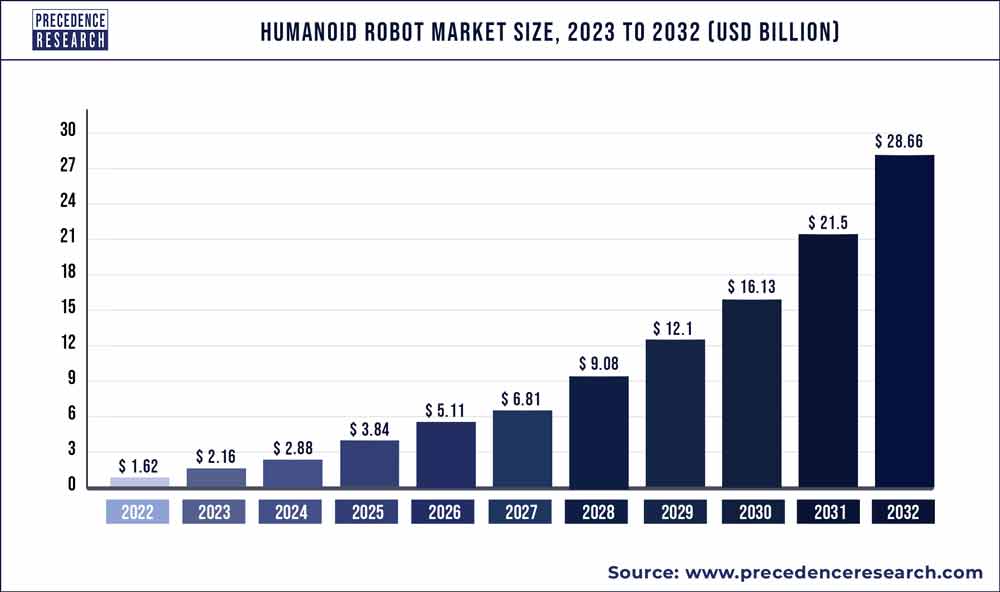 marché robots humanoïdes