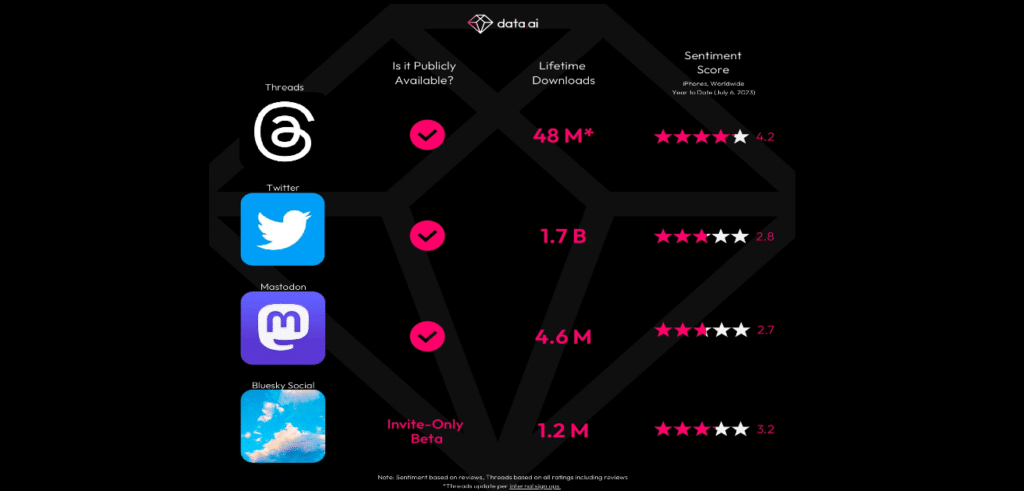 Tableau du volume total des téléchargements des applications de réseautage social microblogging