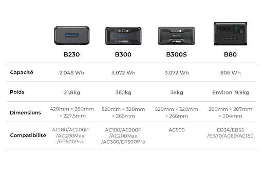 BLUETTI annonce le lancement d'une nouvelle solution d'alimentation mobile  dotée d'une capacité extensible : AC60 et B80