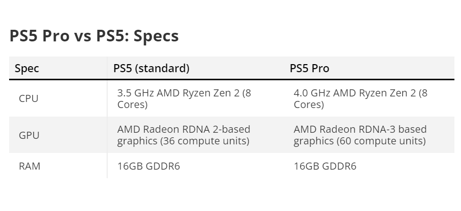 La PS5 Pro se dévoile : un monstre de puissance avec GPU RDNA 3 et mémoire  GDDR6 ?