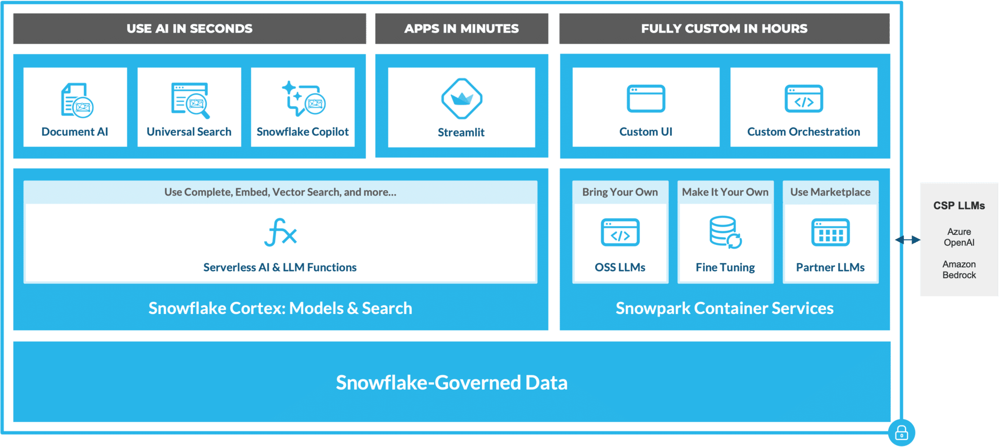 Snowflake Cortex : Plateforme IA révolutionnaire dans le Cloud