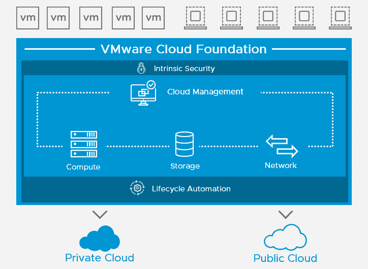 VMware Cloud Foundation