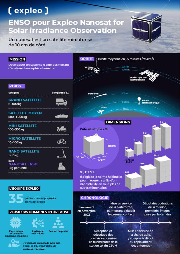 Nanosatellite ENSO Expleo et CSUM Surveillance de l'activité solaire