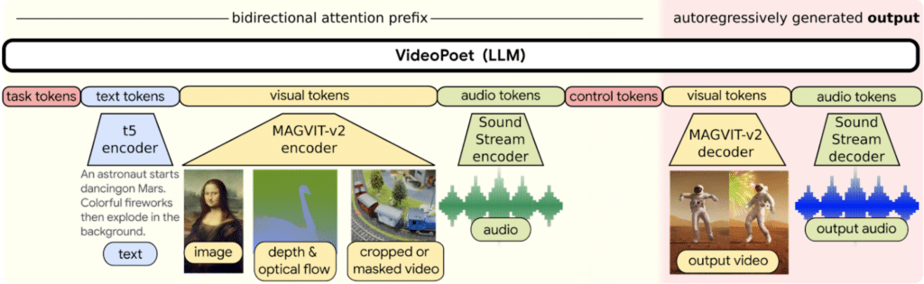 videopoet système