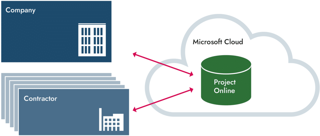 tout savoir sur Microsoft Project