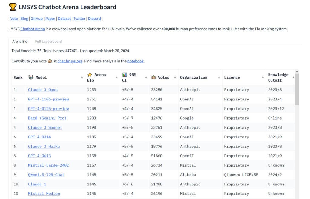 Lmsys Leaderboard March 26 2024