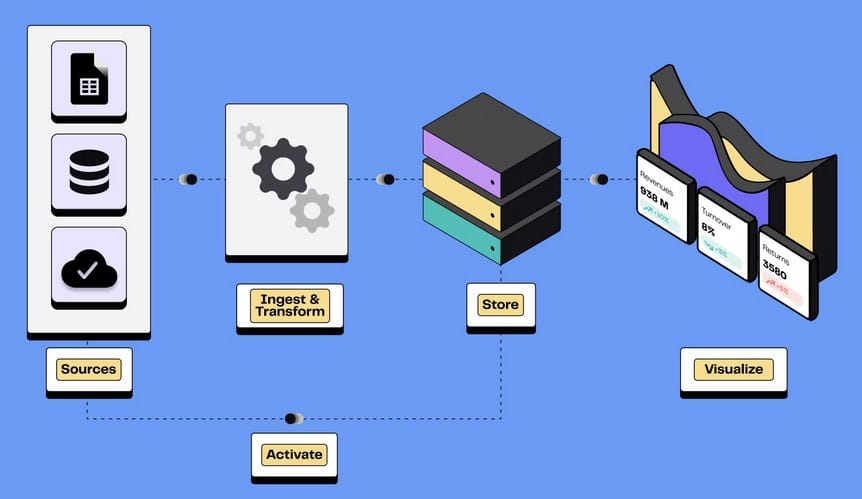 DinMo Google BigQuery