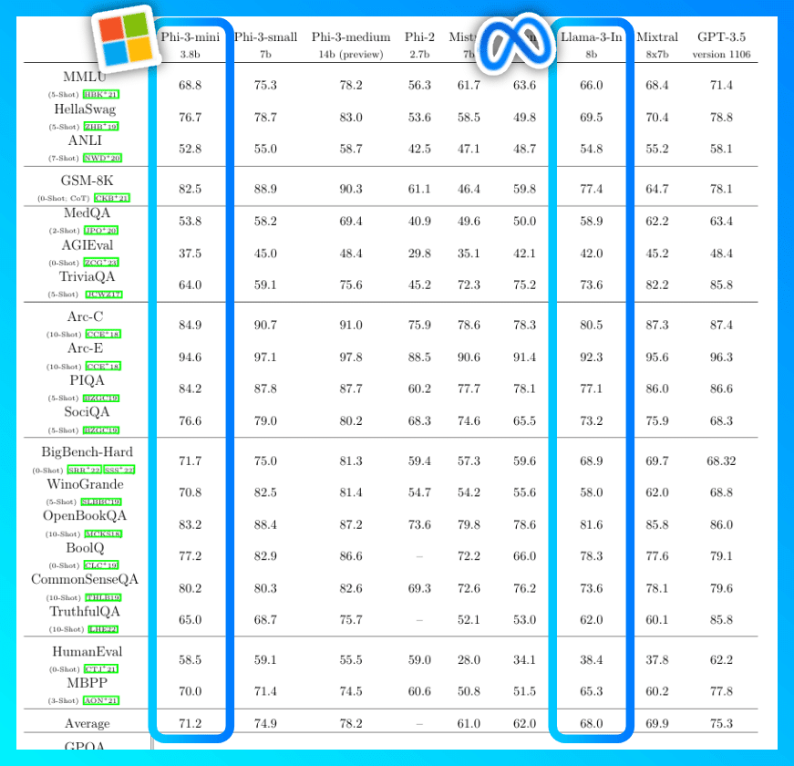 phi 3 benchmark