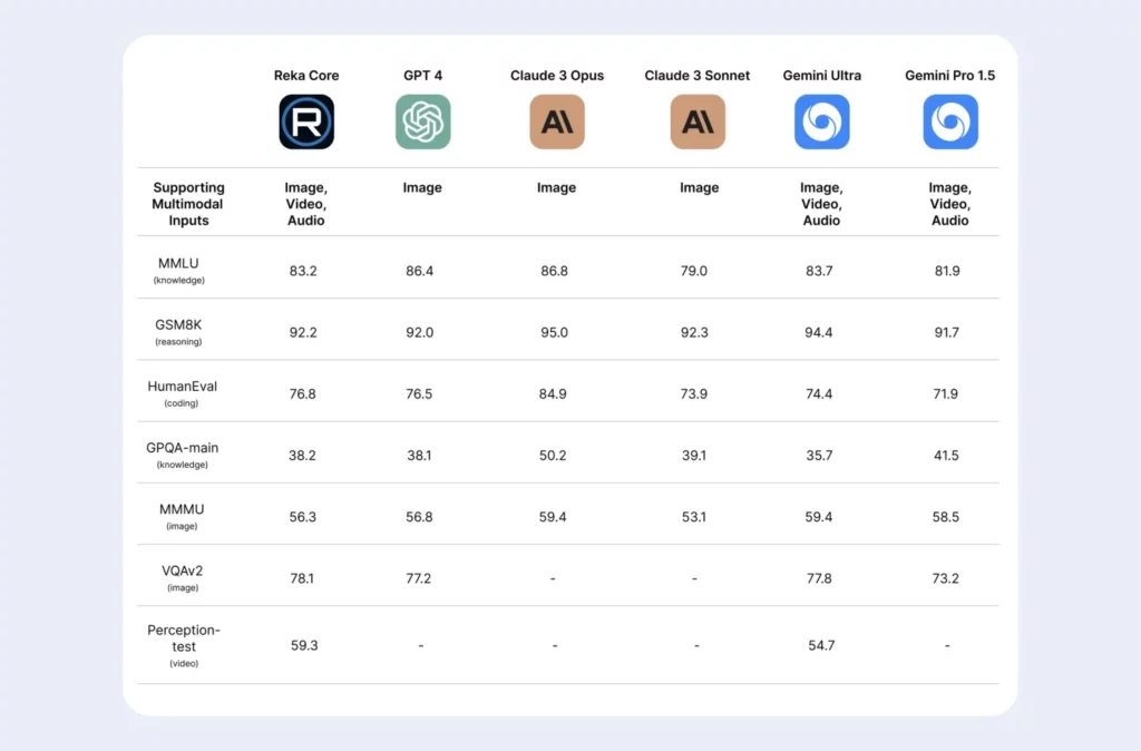 reka core benchmarks