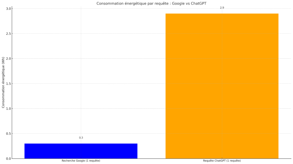 Consommation énergétique IA