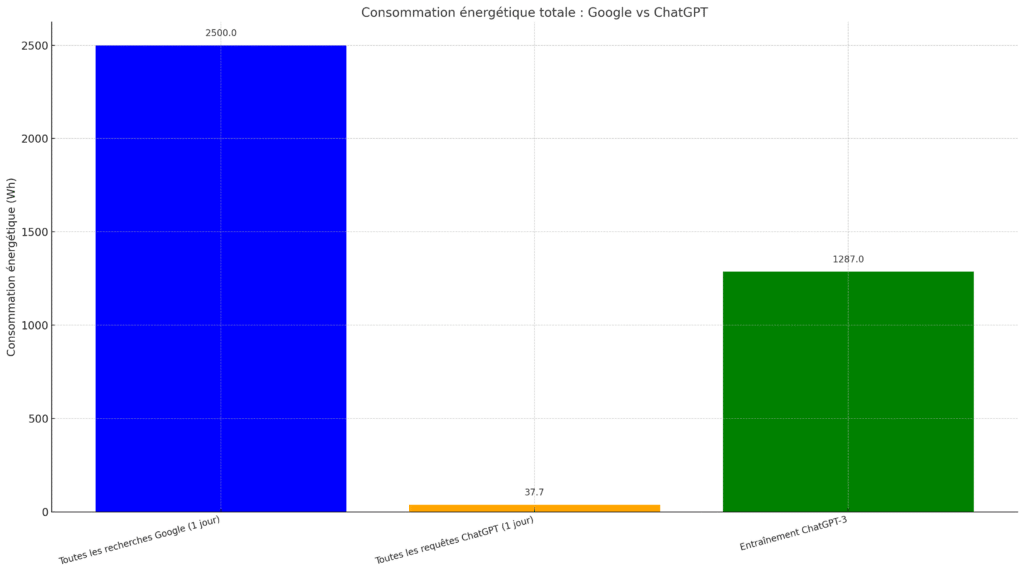 Consommation énergétique IA