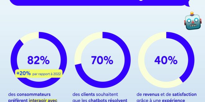 Infographie : IA et chatbots en 2025 selon Dydu