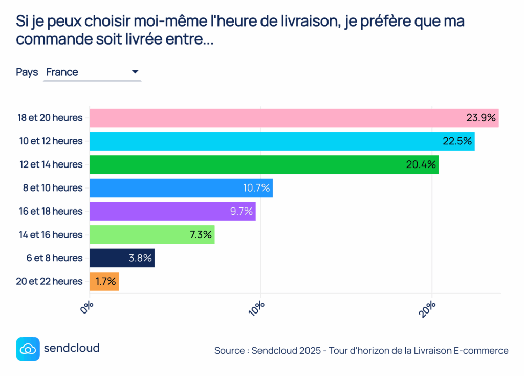 Problème de livraison