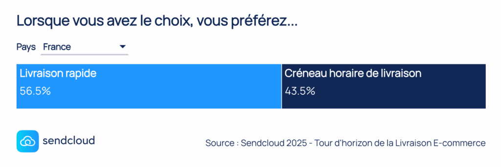 Problème de livraison
