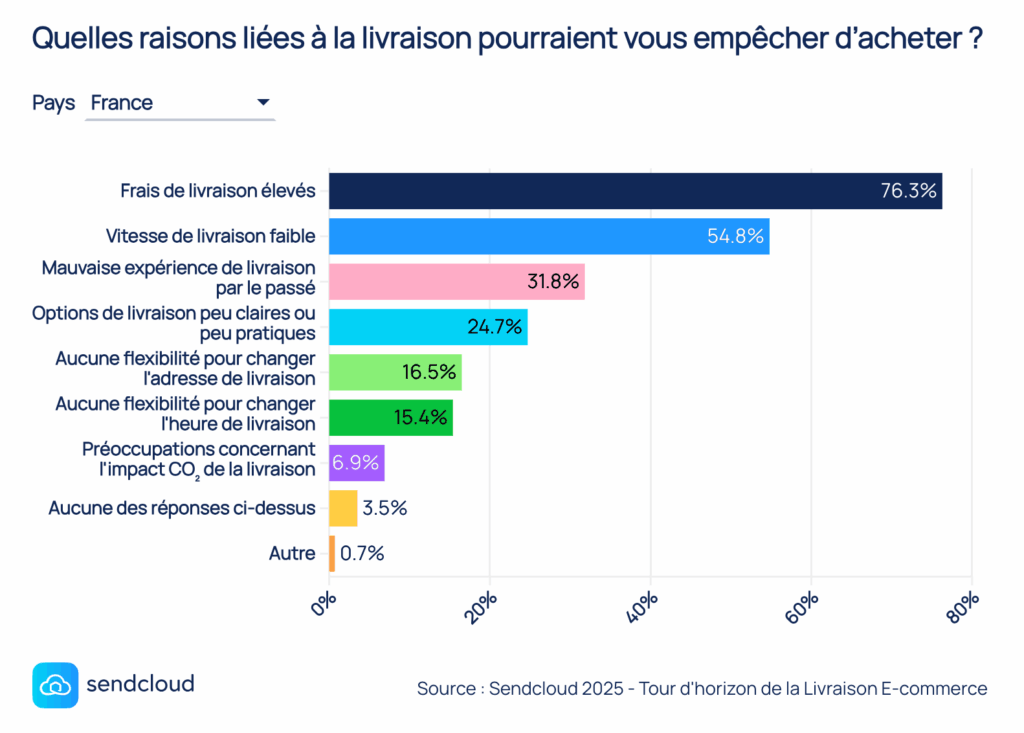 Problème de livraison