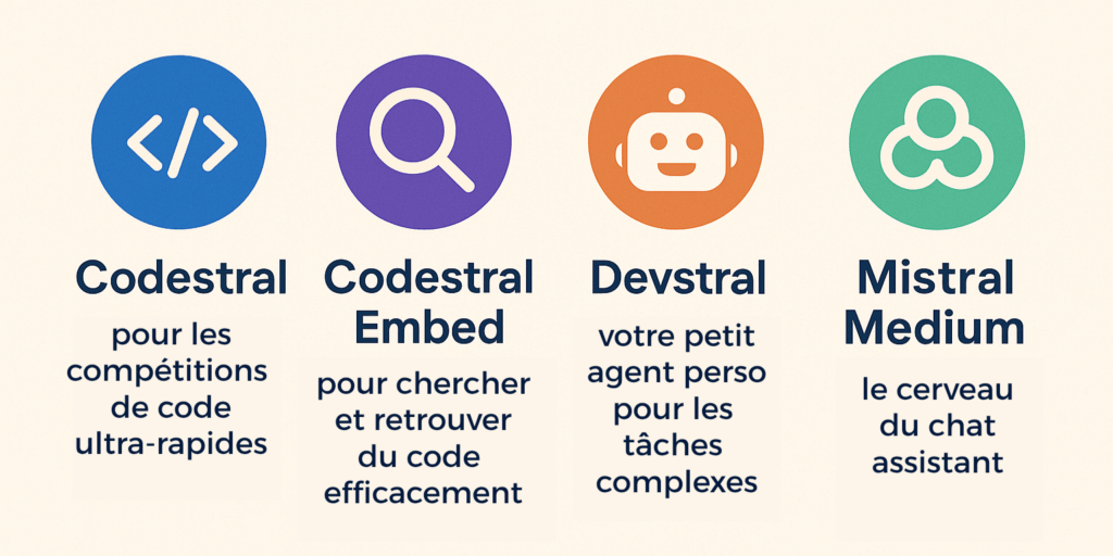 Les modèles d'IA de Mistral Code