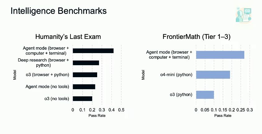 Résultat Benchmarck de ChatGPT Agent