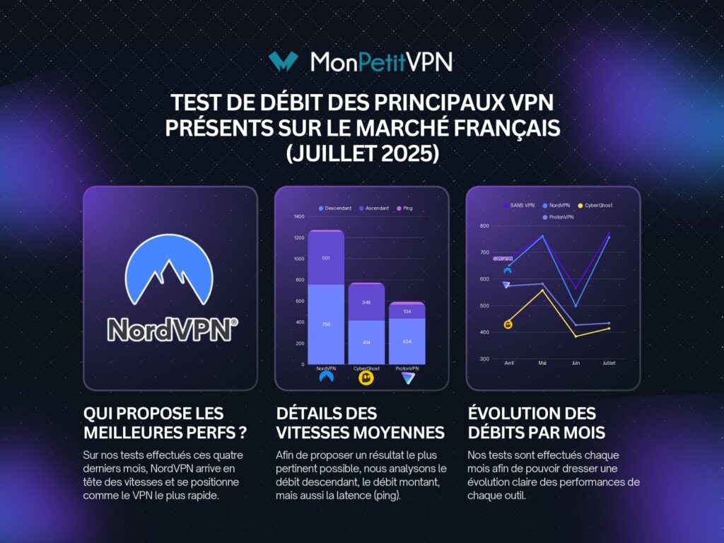 Meilleurs VPN 2025