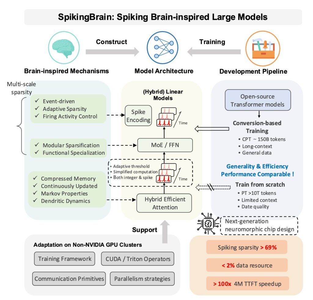 spikingbrain schema
