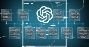 histoire de ChatGPT - frise