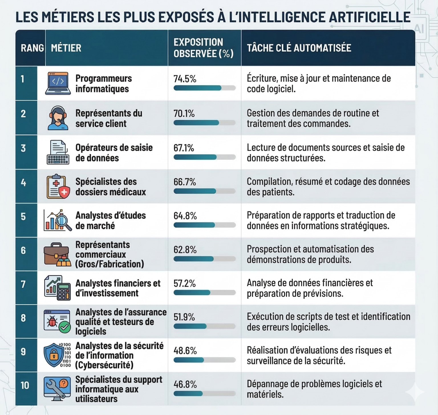 quels-sont-les-m-tiers-les-plus-menac-s-par-l-ia-anthropic-d-voile-la
