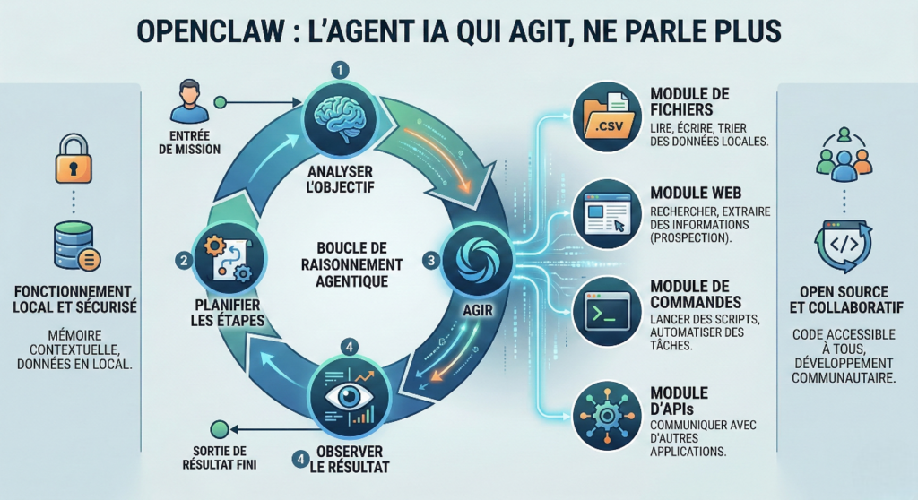 openclaw boucle exécution