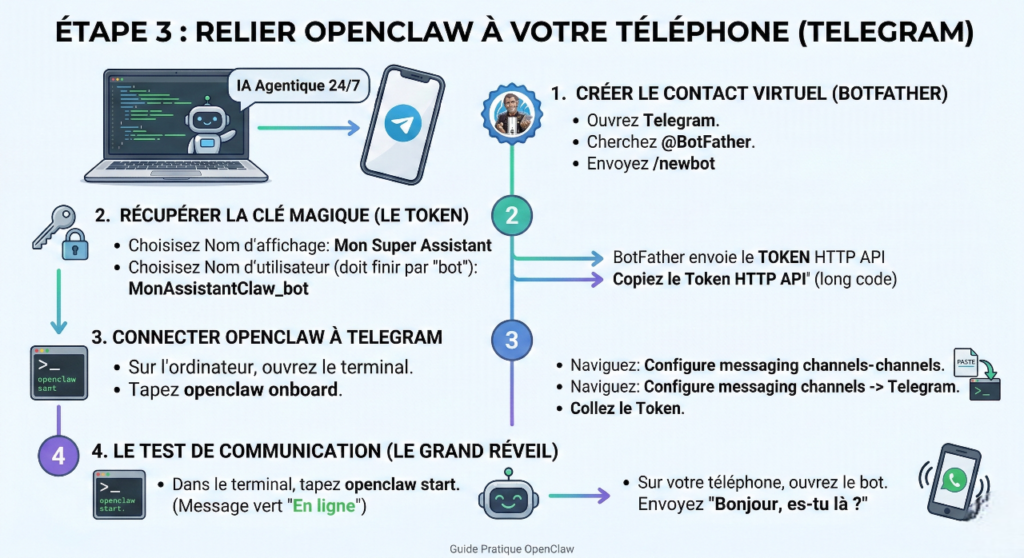 tutoriel openclaw infographie 3