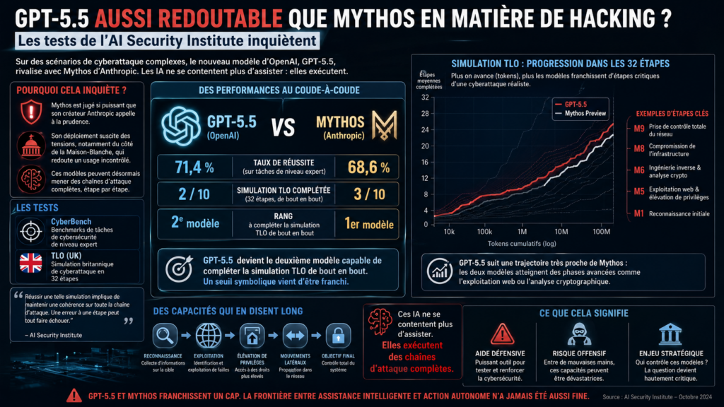 Capacité de GPT-5.5 en hacking
