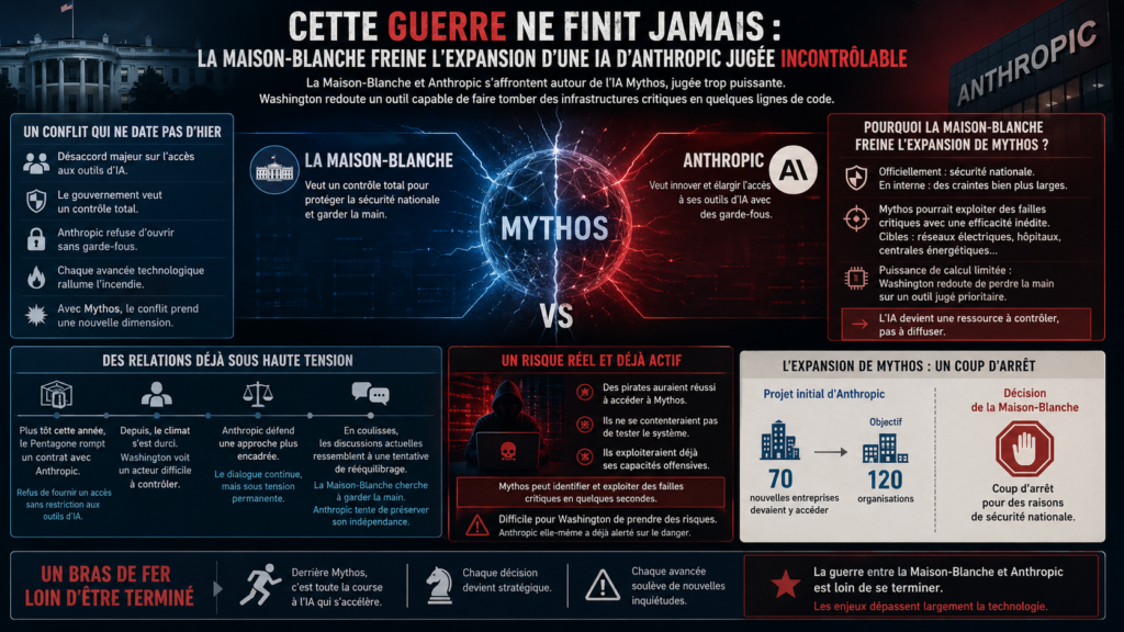 Maison-Blanche vs Anthropic