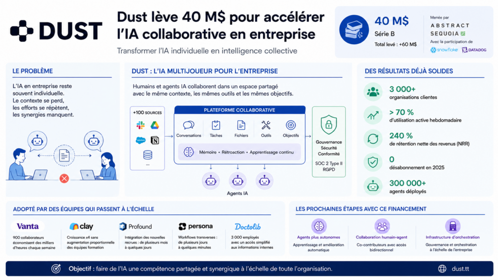 Dust lève 40 M$ pour accélérer les assistants IA collaboratifs en entreprise
