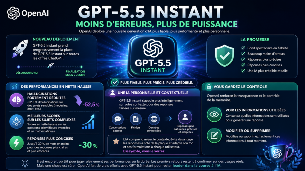 Déploiement GPT-5.5 Instant