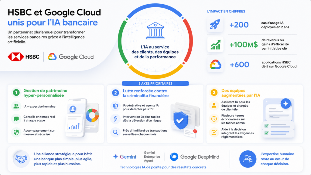 HSBC et Google Cloud scellent un partenariat pour l’IA bancaire