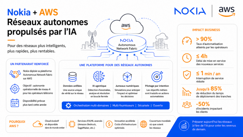 Nokia et AWS renforcent leur collaboration pour créer des réseaux autonomes dédiés à l’IA