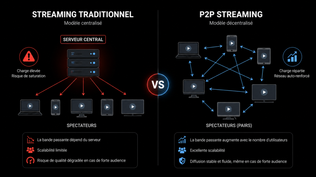 comparatif entre le P2P Streaming et le streaming traditionnel