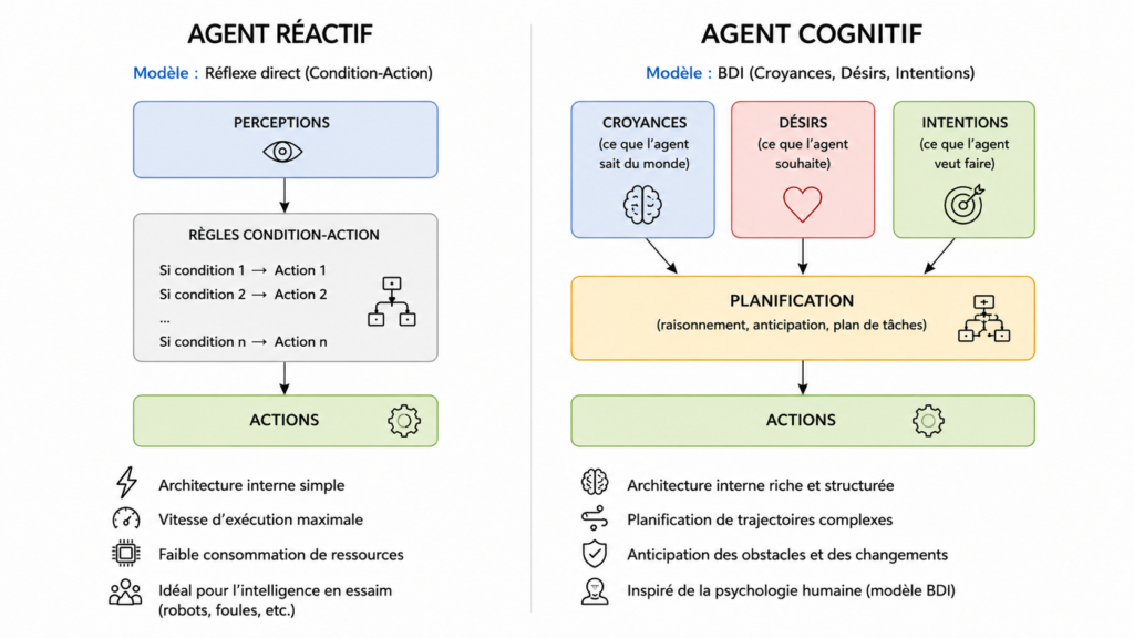 image illustrant l'architecture interne d'un agent autonome