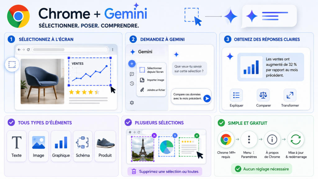 Google Chrome : Gemini peut désormais analyser ce qui s’affiche sur votre écran