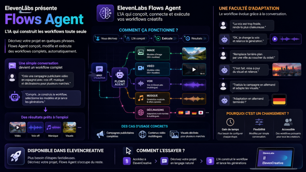 Infographie qui montre Flows Agent d'ElevenLabs