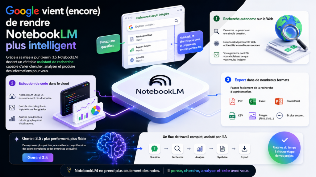 NotebookLM devient de plus en plus intelligent