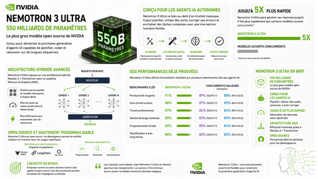 infographie sur Nemotron 3 Ultra de Nvidia
