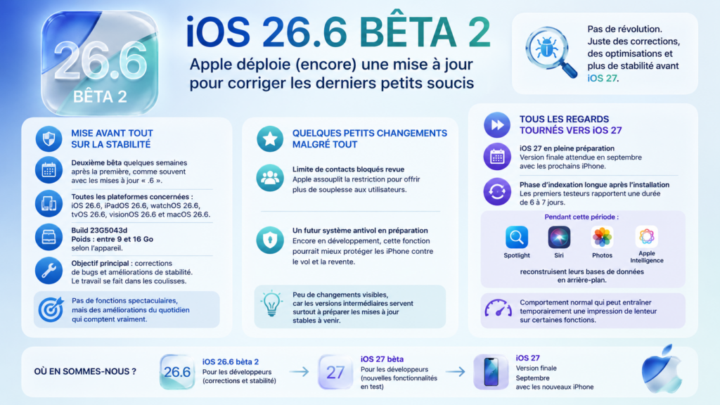 Apple despliega iOS 26.6 bêta 2