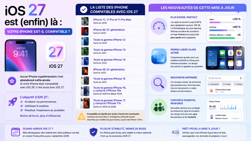 infographie qui montre les iPhone compatibles avec iOS 27