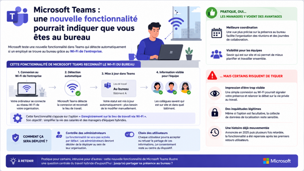 Microsoft Teams : une nouvelle fonctionnalité pourrait indiquer que vous êtes au bureau